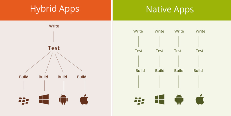 Web app vs. native app vs. hybrid app