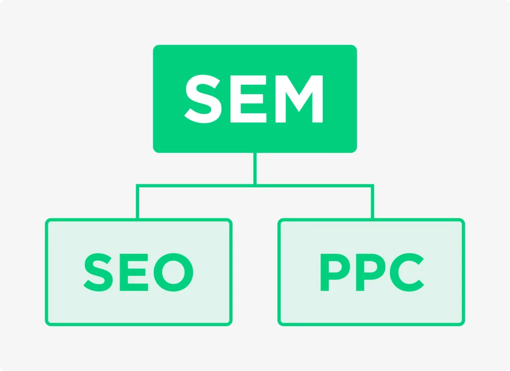 What Is the Difference Between SEO and SEM? seo-falls-under-the-sem